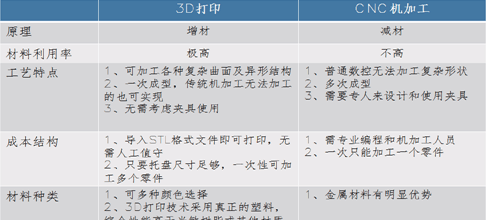 3D打印手板和CNC手板優(yōu)缺點(diǎn)對比！